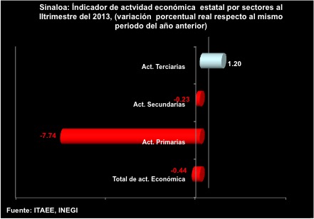 SinaloaenNumeros2013indicadoreseconomicos02