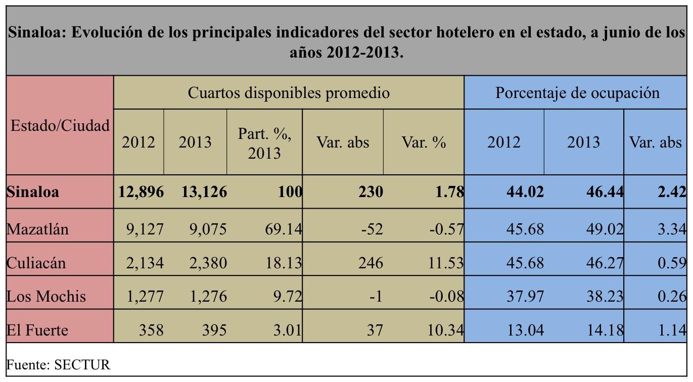SinaloaenNumeros2013indicadoreseconomicos29