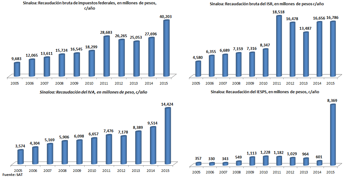REPORTE DE RECAUDACIÓN DE IMPUESTOS FEDERALES EN SINALOA EN EL AÑO 2015 ...